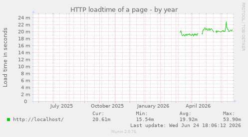 HTTP loadtime of a page
