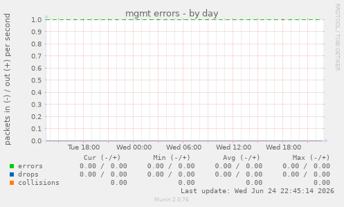 mgmt errors