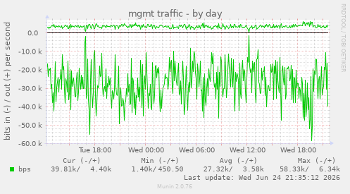 mgmt traffic