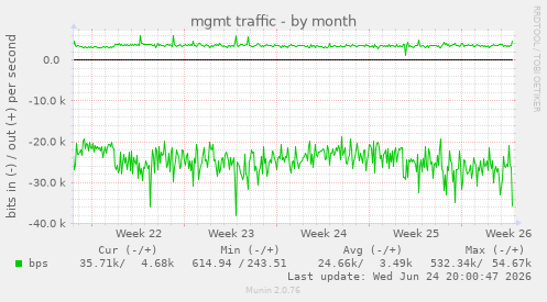 mgmt traffic