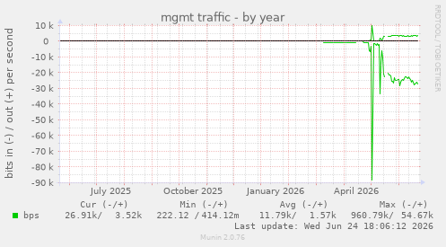 mgmt traffic