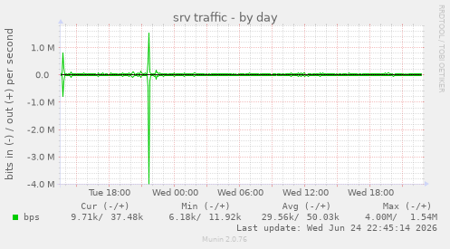 srv traffic