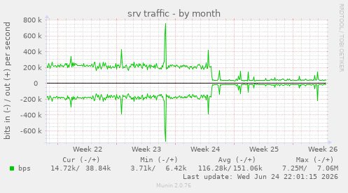 srv traffic