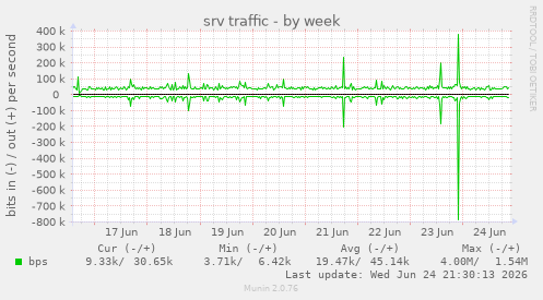 srv traffic