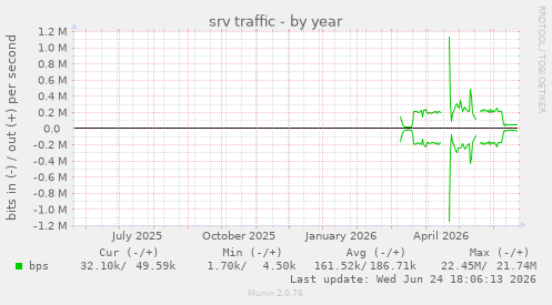 srv traffic