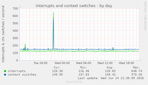 Interrupts and context switches