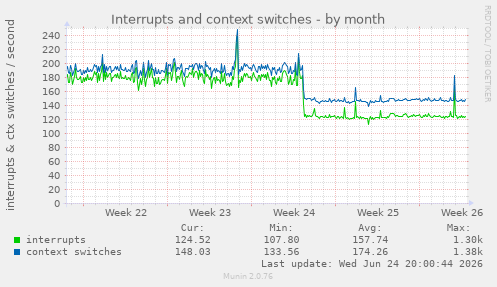 Interrupts and context switches