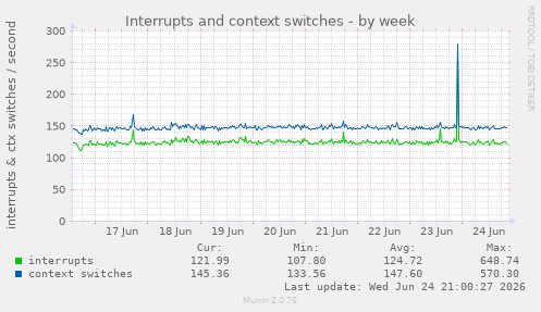 Interrupts and context switches