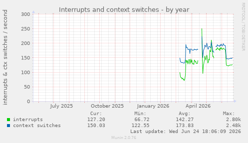 Interrupts and context switches