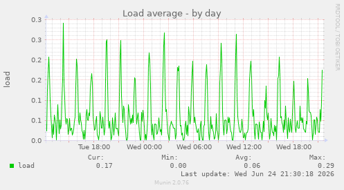 Load average