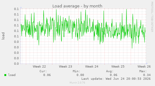 Load average