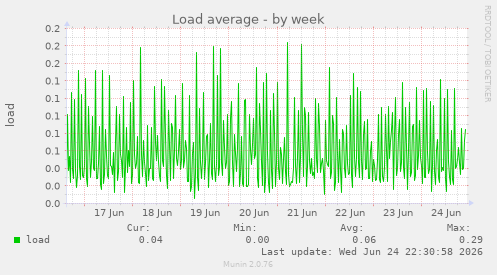 Load average