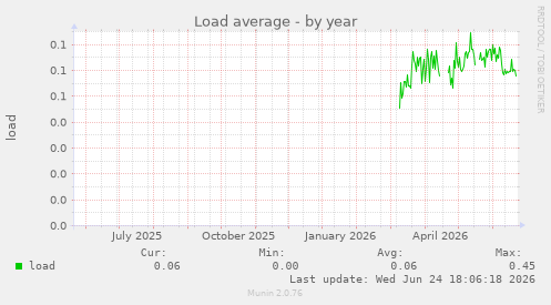 Load average