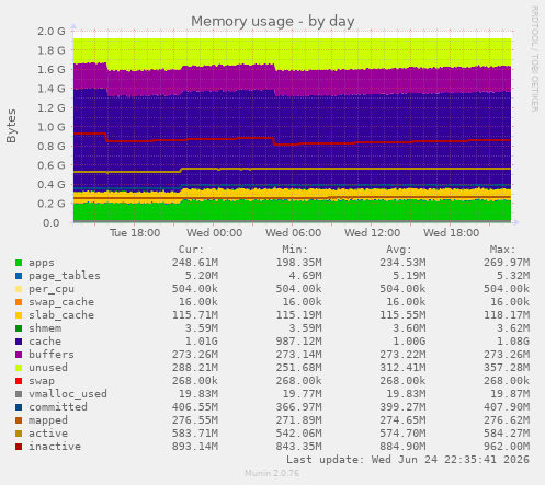 Memory usage