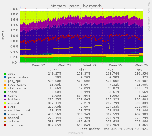 Memory usage