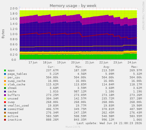 Memory usage