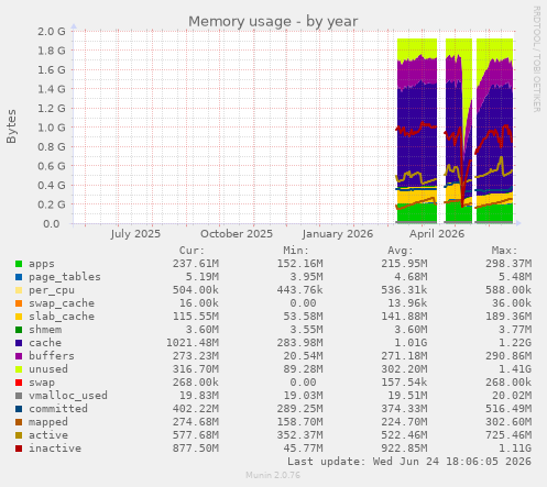 Memory usage