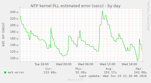 NTP kernel PLL estimated error (secs)