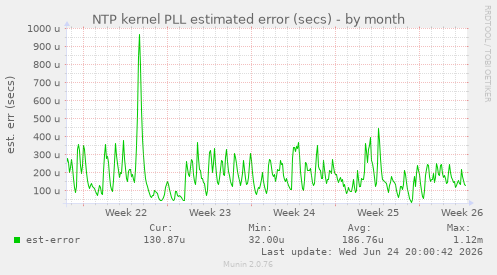 NTP kernel PLL estimated error (secs)