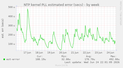 NTP kernel PLL estimated error (secs)