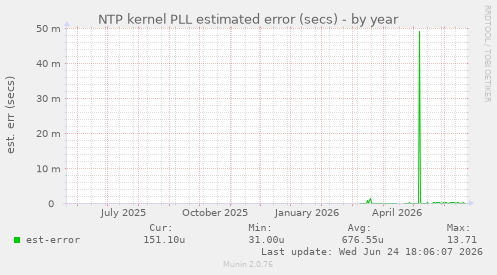 NTP kernel PLL estimated error (secs)