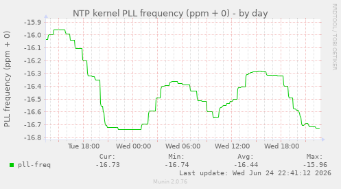 NTP kernel PLL frequency (ppm + 0)