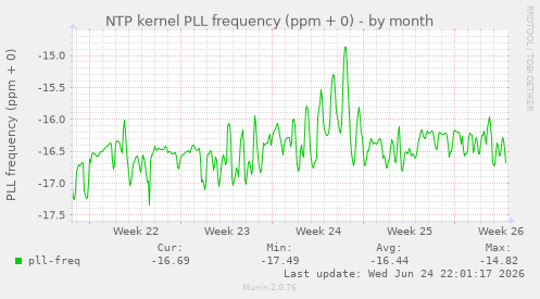 NTP kernel PLL frequency (ppm + 0)