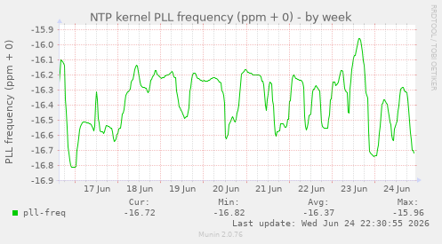 NTP kernel PLL frequency (ppm + 0)