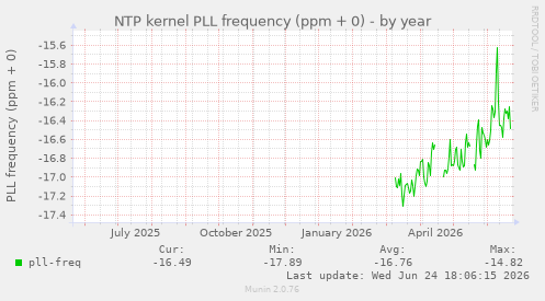NTP kernel PLL frequency (ppm + 0)