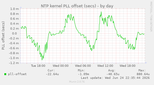 NTP kernel PLL offset (secs)
