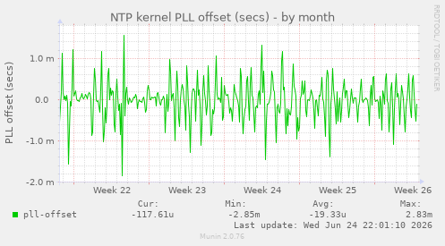 NTP kernel PLL offset (secs)