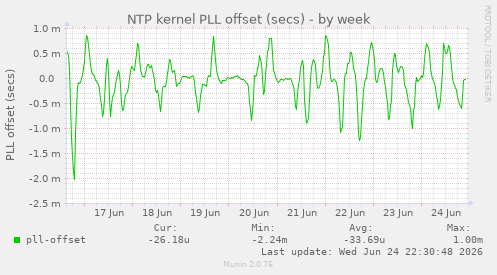NTP kernel PLL offset (secs)
