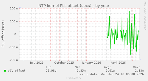 NTP kernel PLL offset (secs)