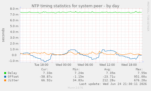 NTP timing statistics for system peer