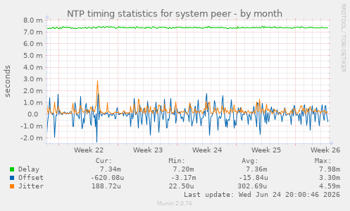NTP timing statistics for system peer