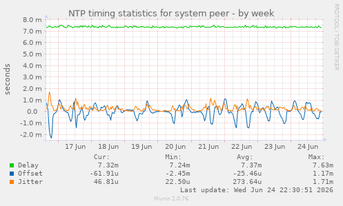NTP timing statistics for system peer