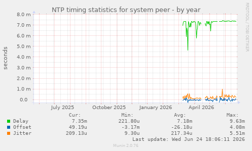 NTP timing statistics for system peer