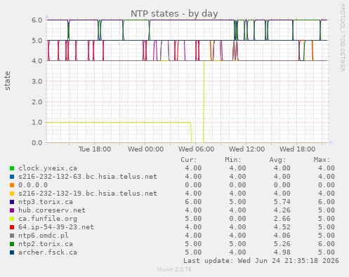 NTP states