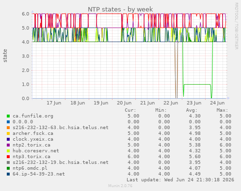 NTP states