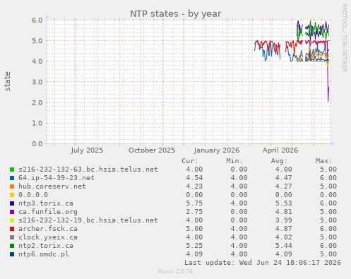 NTP states