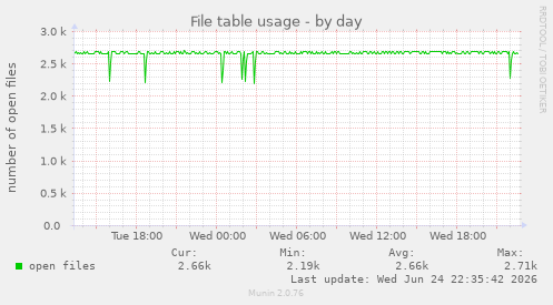File table usage