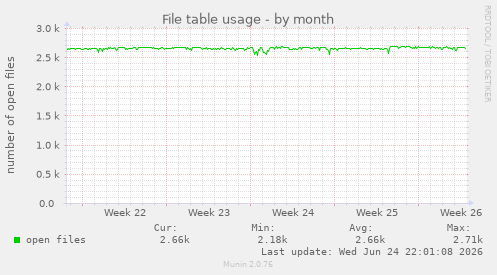 File table usage