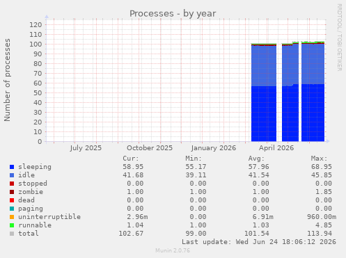Processes