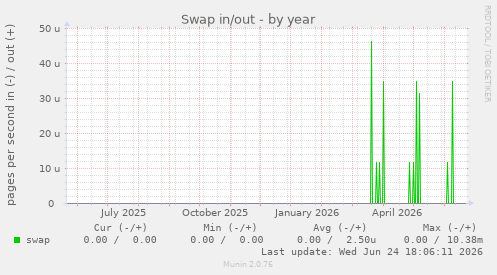 Swap in/out