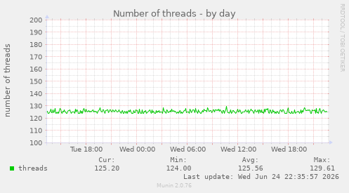 Number of threads