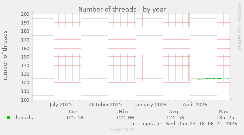 Number of threads