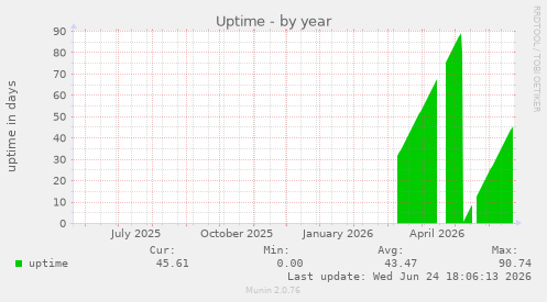 Uptime
