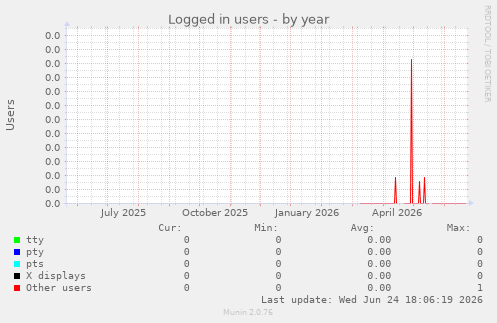 Logged in users