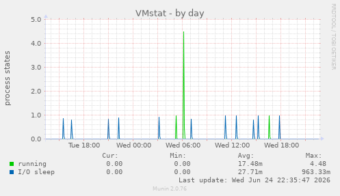 VMstat