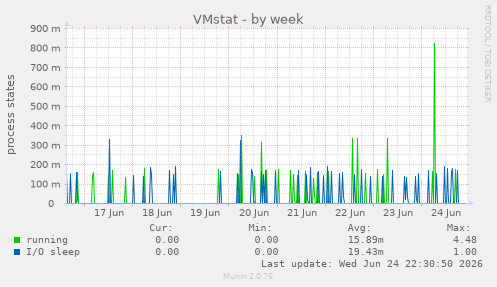 VMstat
